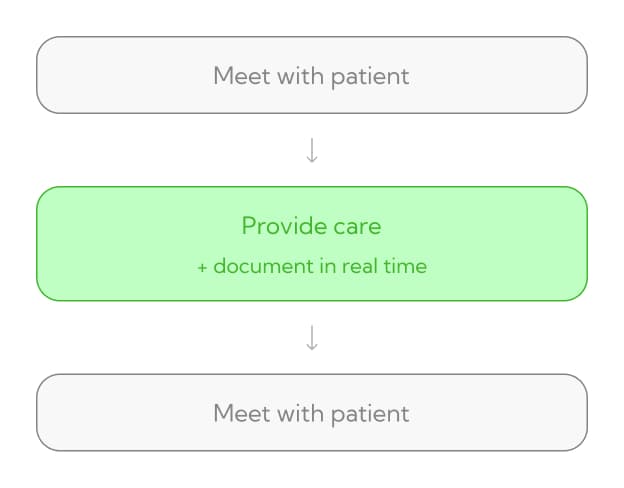 The redesigned nurse workflow