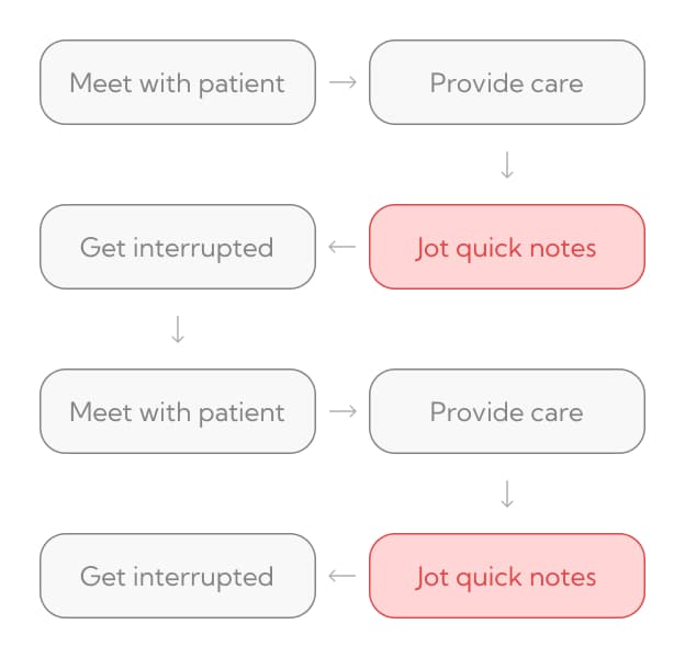 A typical nurse charting workflow