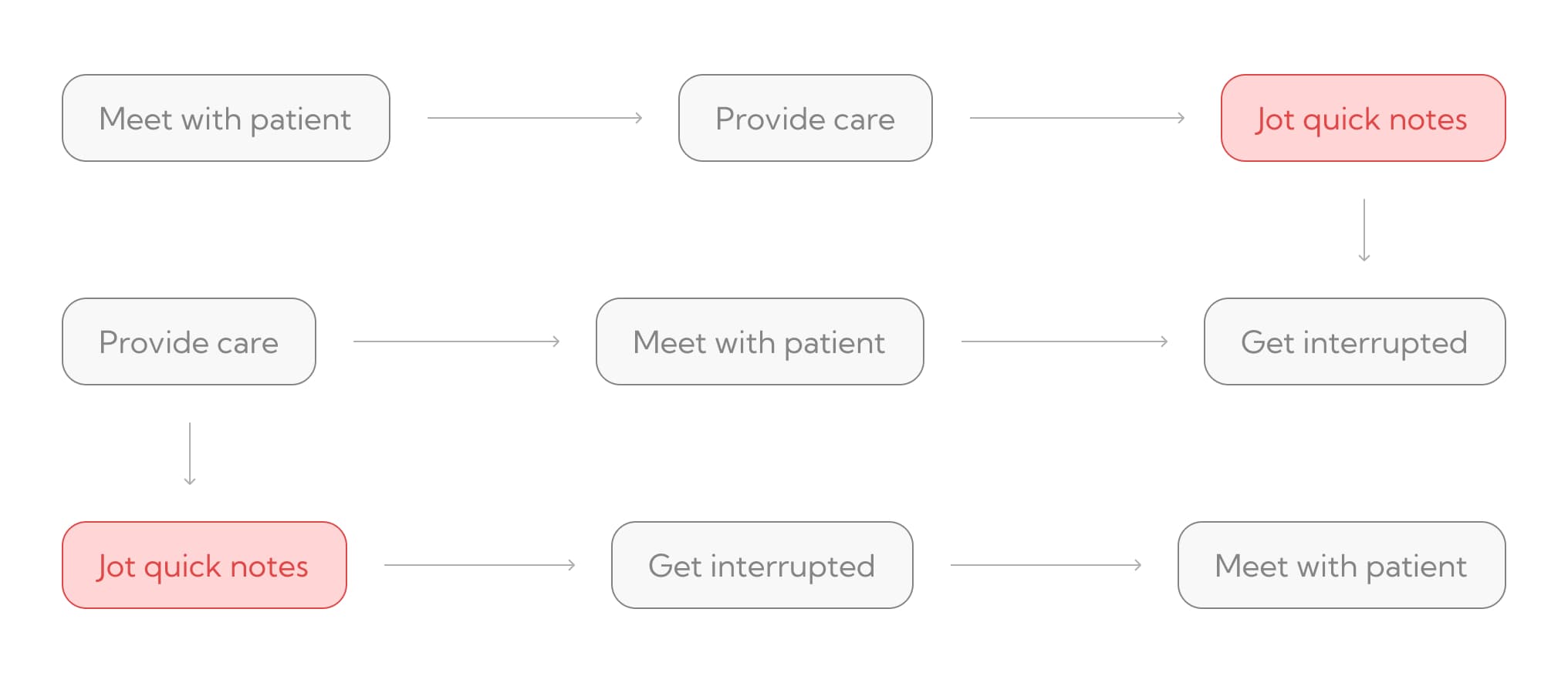 A typical nurse charting workflow